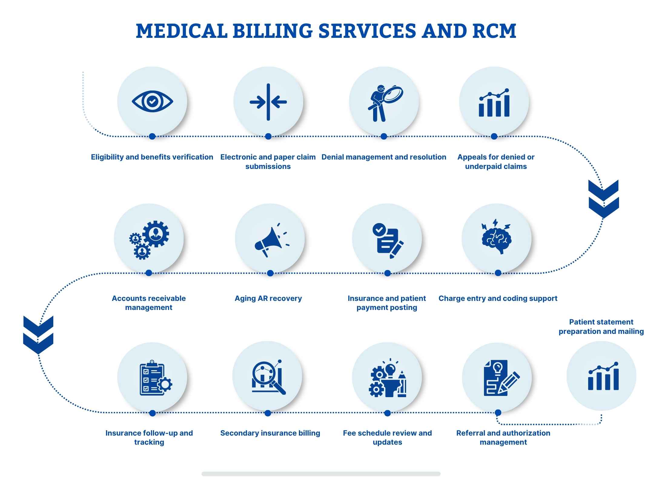 Florida Medical Billing Company