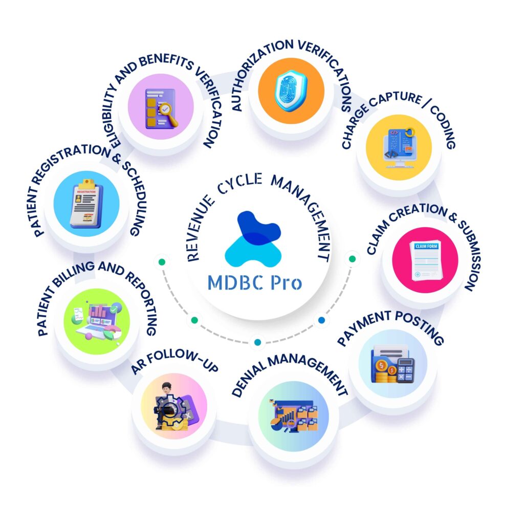 RCM Service and Revenue Cycle Management Services for hospitals and clinics to optimize claims and reimbursements