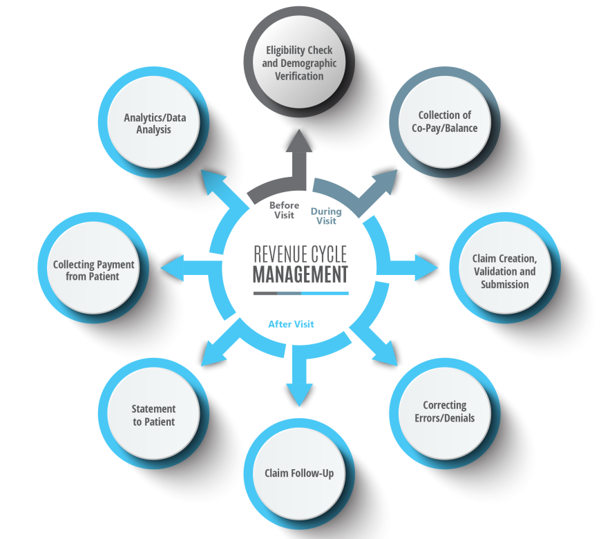 Secure Revenue Cycle Management Services (RCM) WIth the Innovative RCM Solutions Revenue Cycle Management Services (RCM)